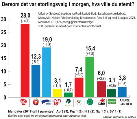 valget 2021 odds|Stortingsvalg: Alle meningsmålinger i 2021 .